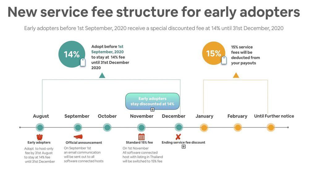 New Airbnb service fees