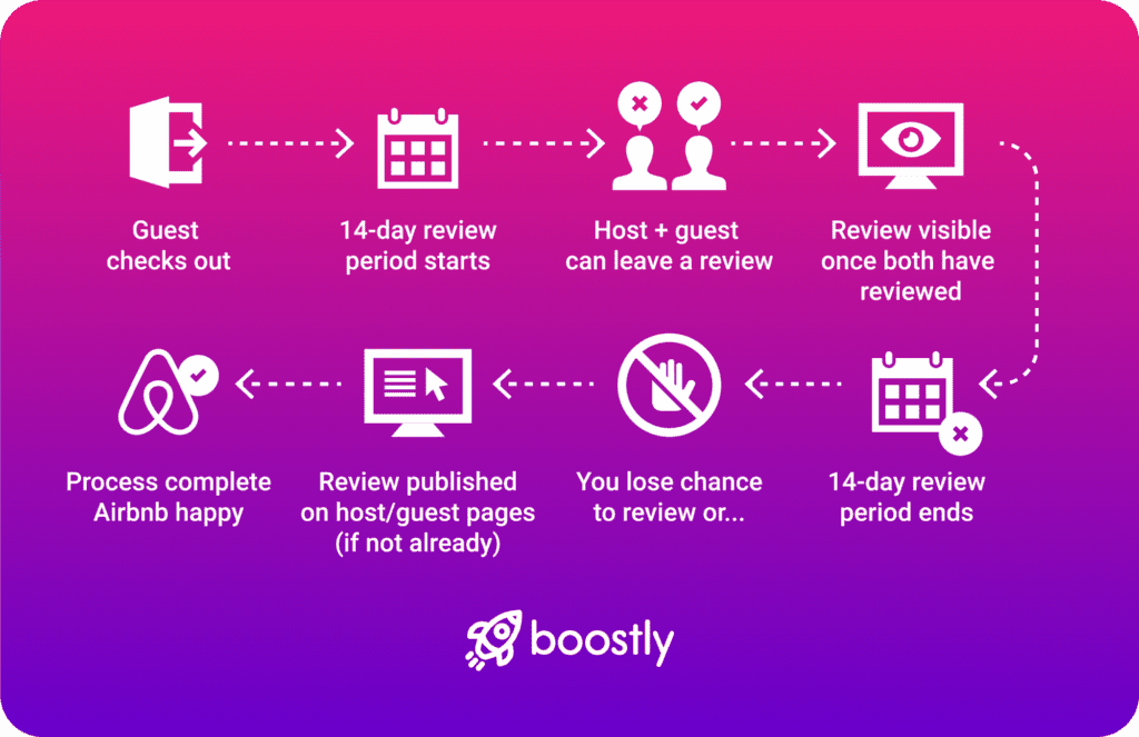 8 Airbnb Host Review Examples You Can Copy And Paste Boostly 🚀