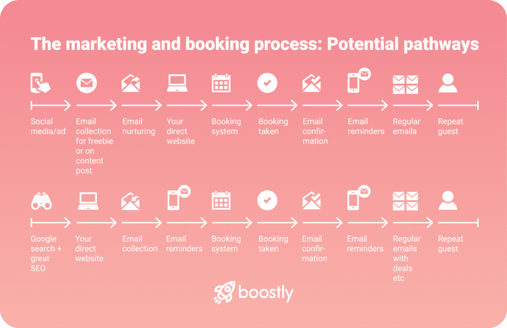 The marketing and booking process: Potential pathways